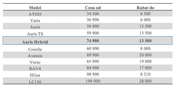 Toyota: wyprzedaż rocznika 2015