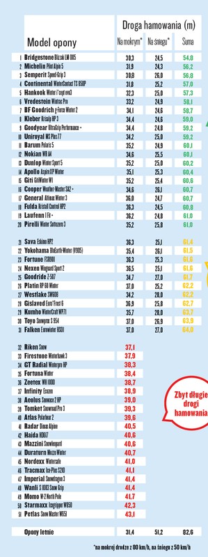 Runda eliminacyjna: 51 modeli w próbach hamowania.