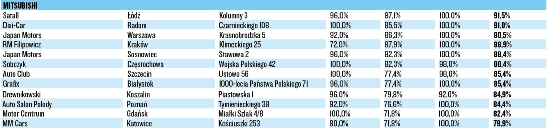WIELKI TEST SALONÓW – MITSUBISHI