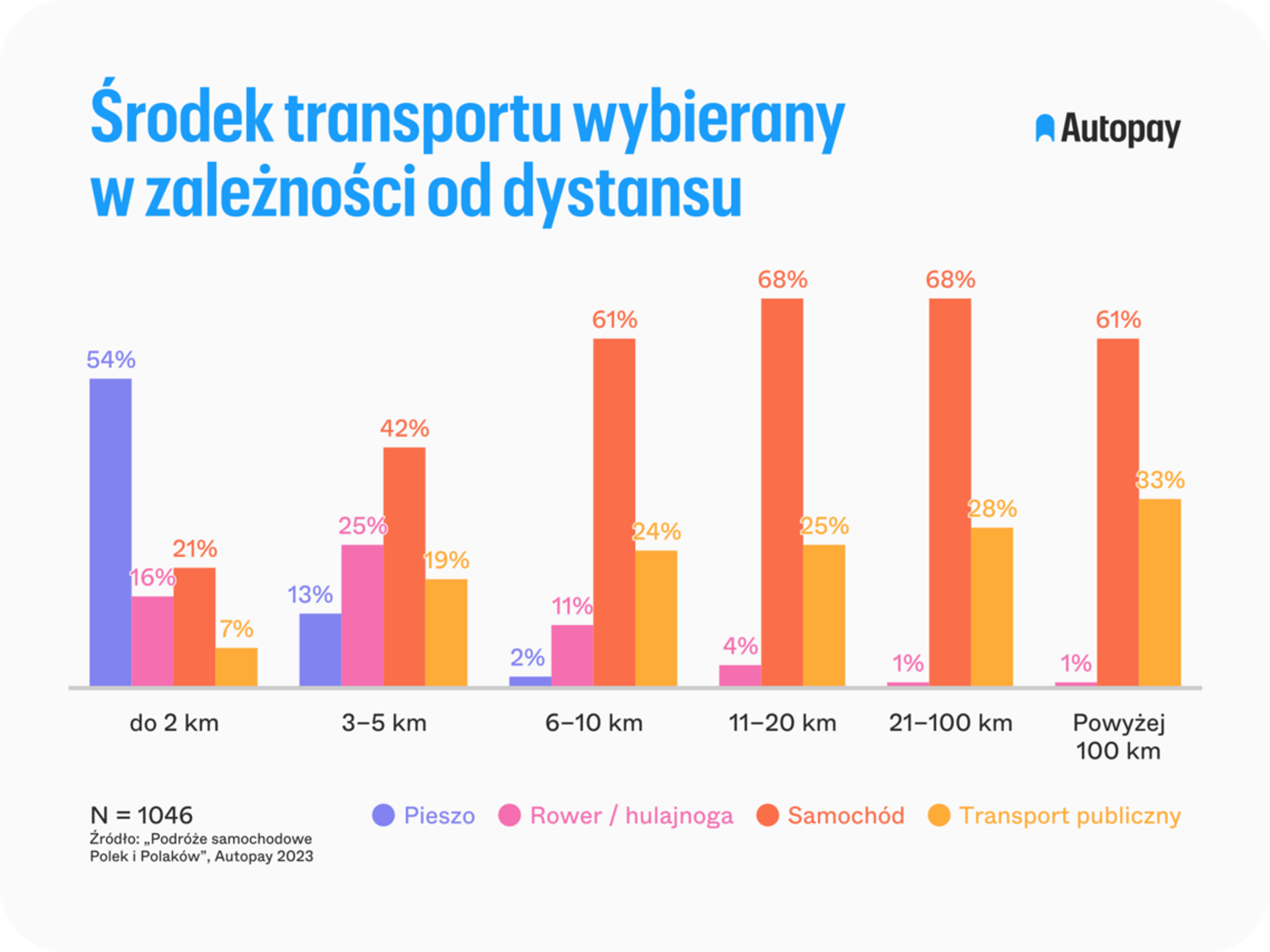 Polacy nie wyobrażają sobie życia bez samochodu