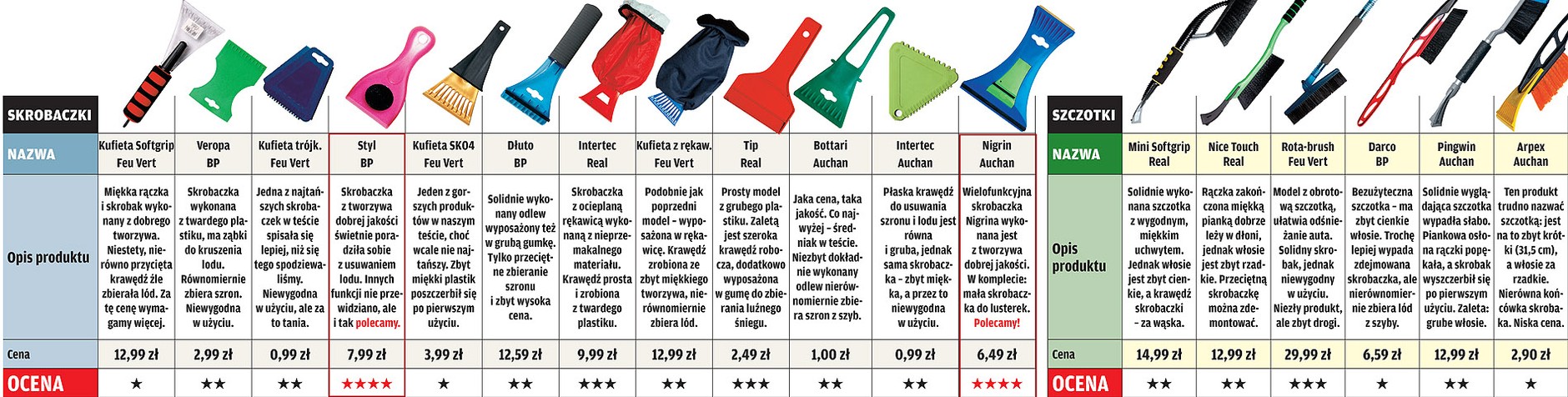 Test skrobaczek samochodowych? Sprawdzamy, która najlepiej czyści szybę