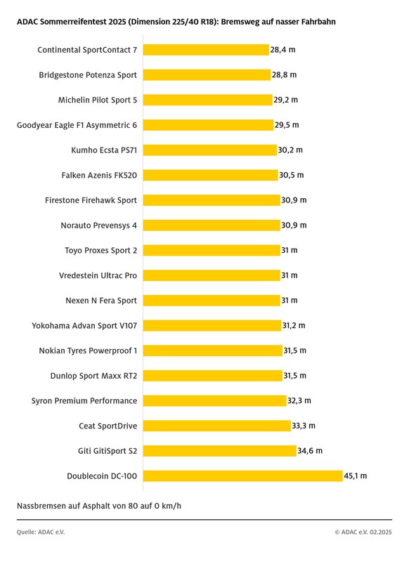 Test opon letnich ADAC 2025. Drogi hamowania na mokrej nawierzchni z 80 km/h
