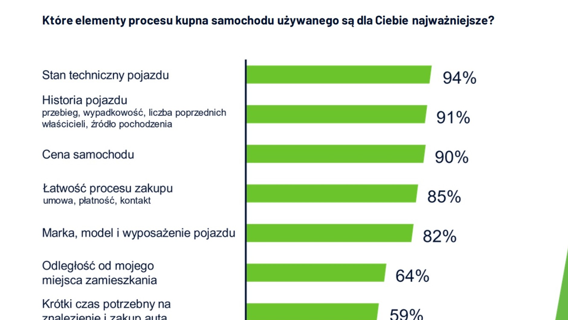 Które elementy procesu kupna samochodu były najtrudniejsze?