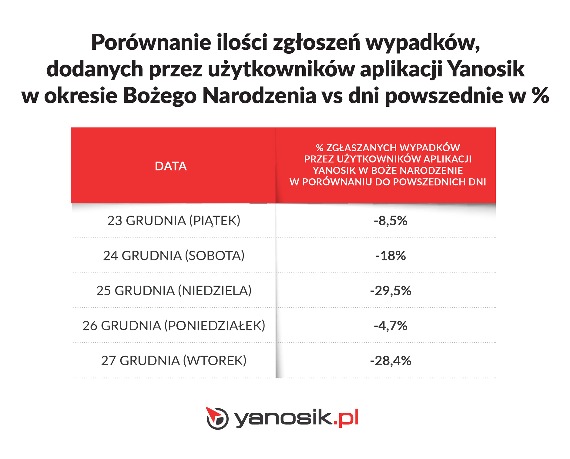 Porównanie liczby wypadków w aplikacji Yanosik w Boże Narodzenie