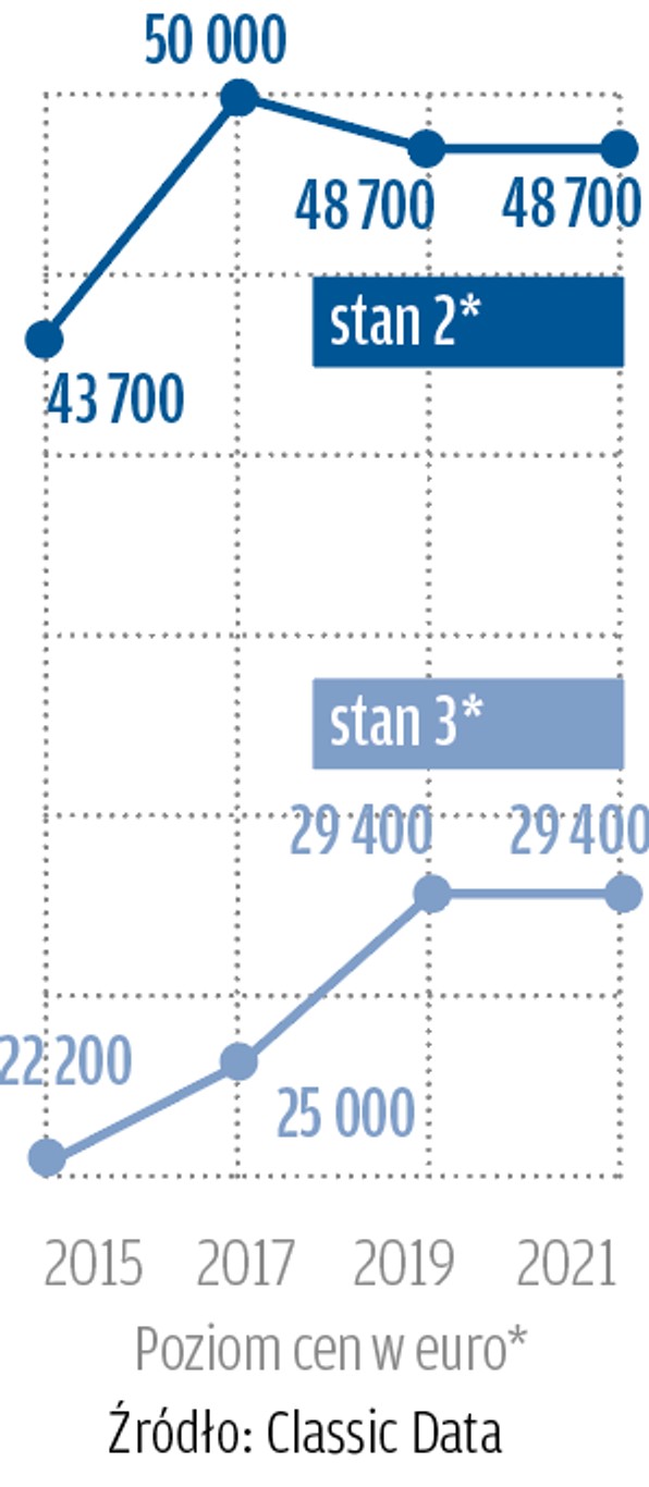 *stan 2: auta w stanie dobrym – albo zachowane albo należycie odrestaurowane; technicznie bez zarzutu, z lekkimi śladami użytkowania (odpowiadające stanem autom 2-, 3-letnim).stan 3: auta ze śladami użytkowania, bez większych technicznych i optycznych braków, nadające się do jazdy i bezpieczne w prowadzeniu, bez perforacji karoserii i konieczności przeprowadzenia natychmiastowych napraw.