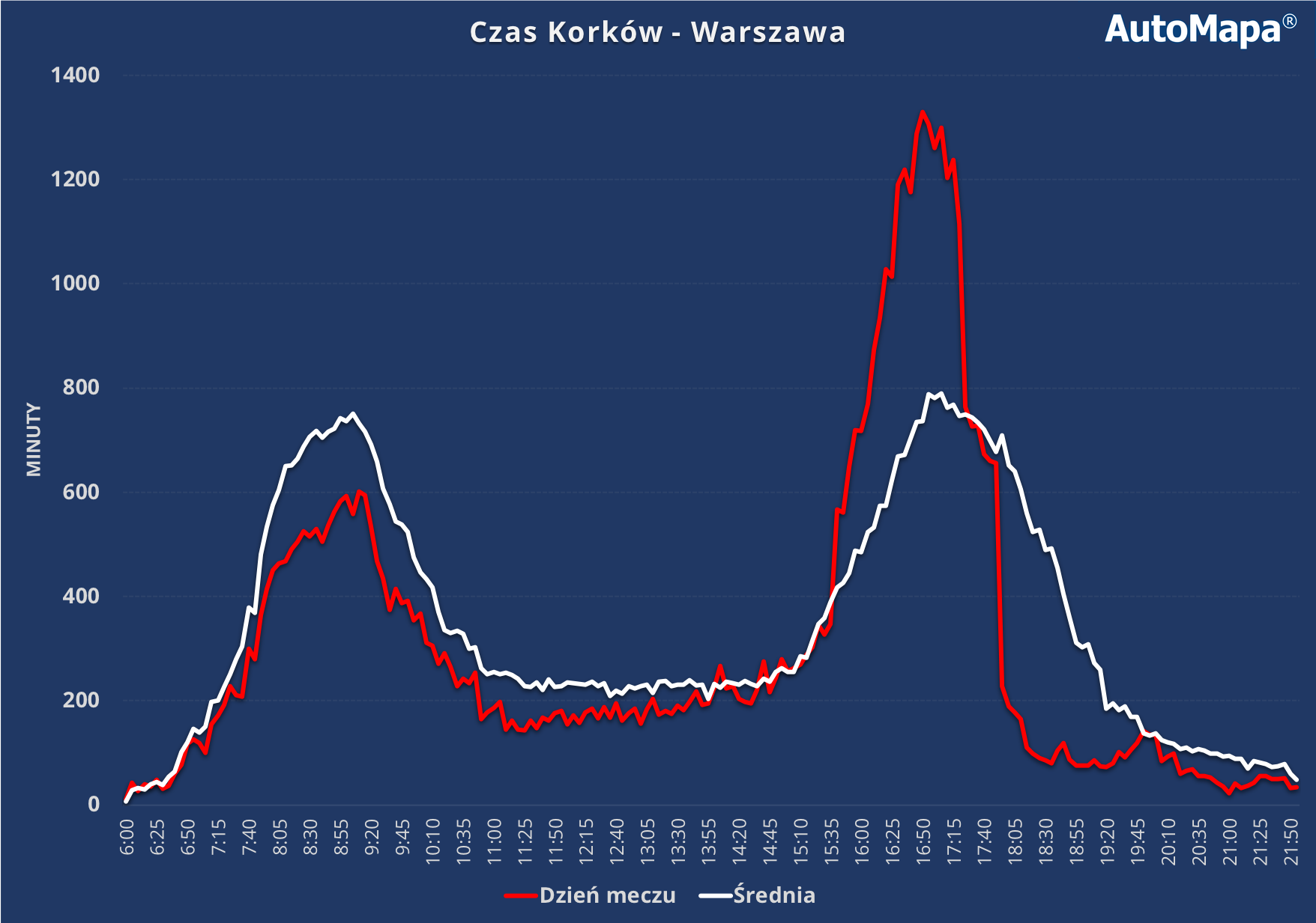 Czas korków w Warszawie