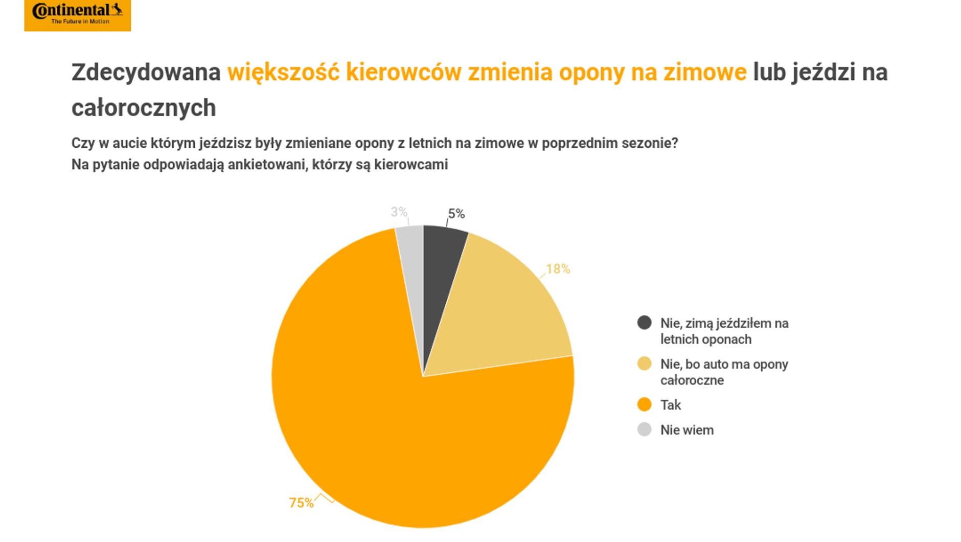 Ilu kierowców sezonowo wymienia opony?