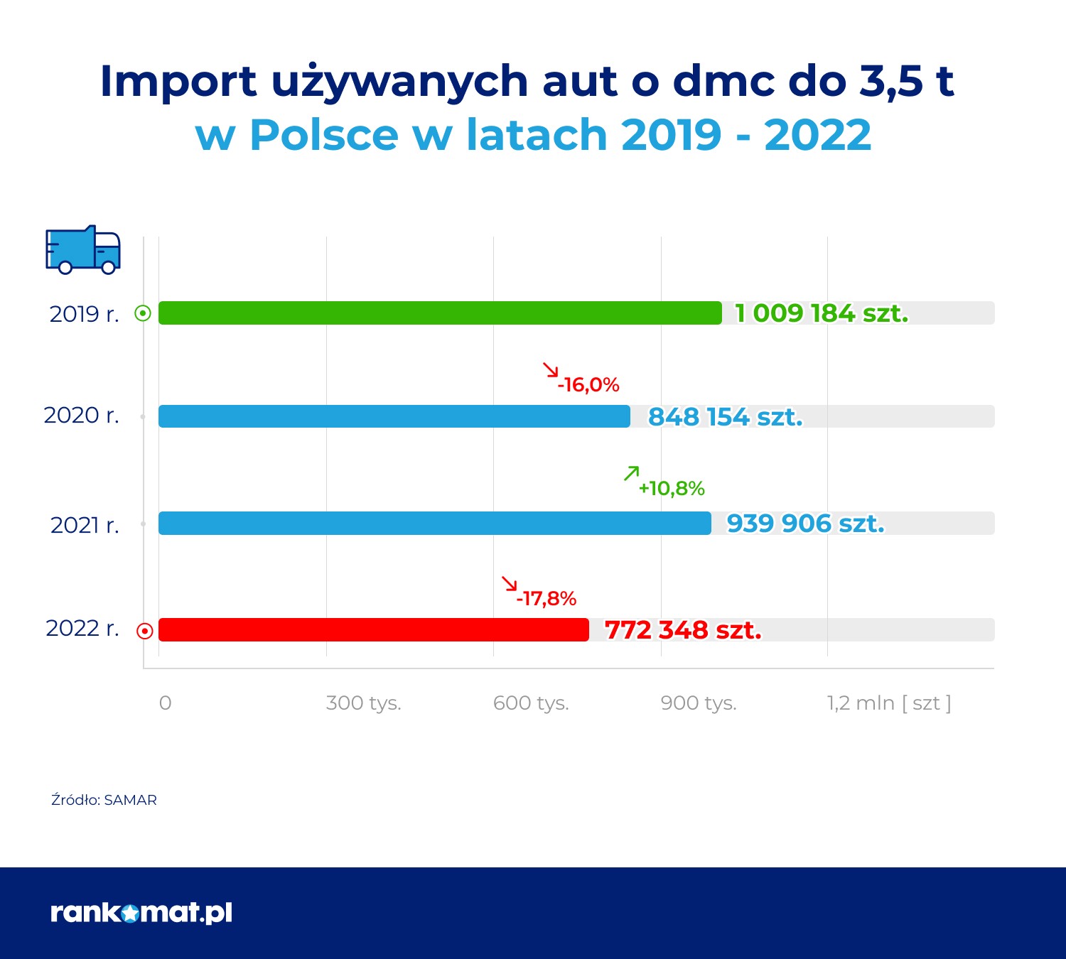 Import używanych