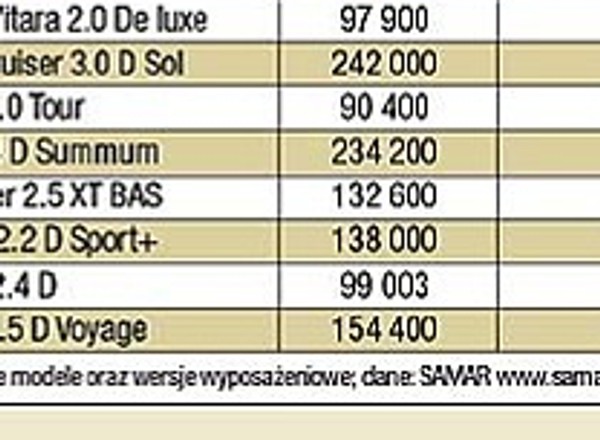 Liderzy wśród aut terenowych