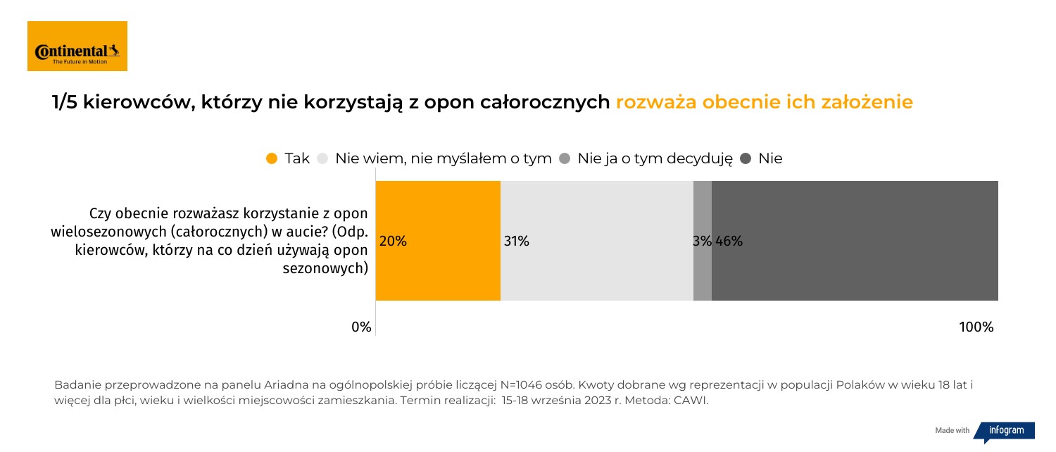 Kolejna grupa kierowców chce dołączyć do użytkowników opon całorocznych