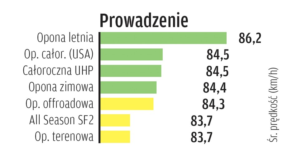 Prowadzenie na suchej drodze