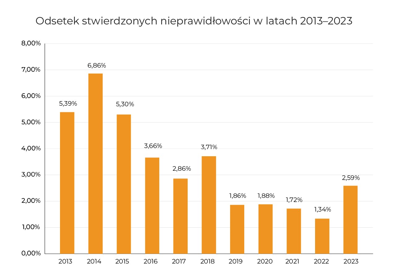 Raporty jakości paliw w latach 2013-2023