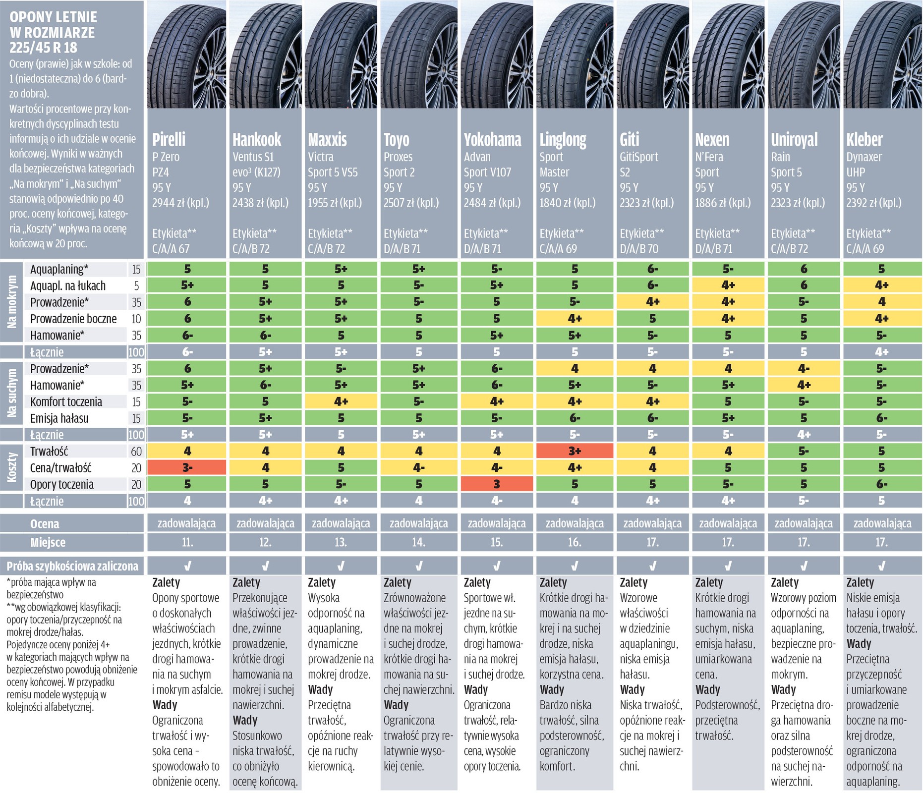 Test opon letnich 2023