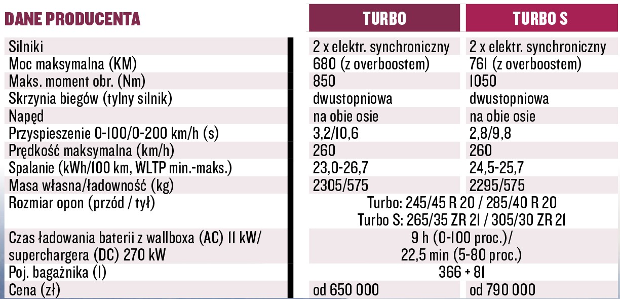 Porsche Taycan: dane techniczne