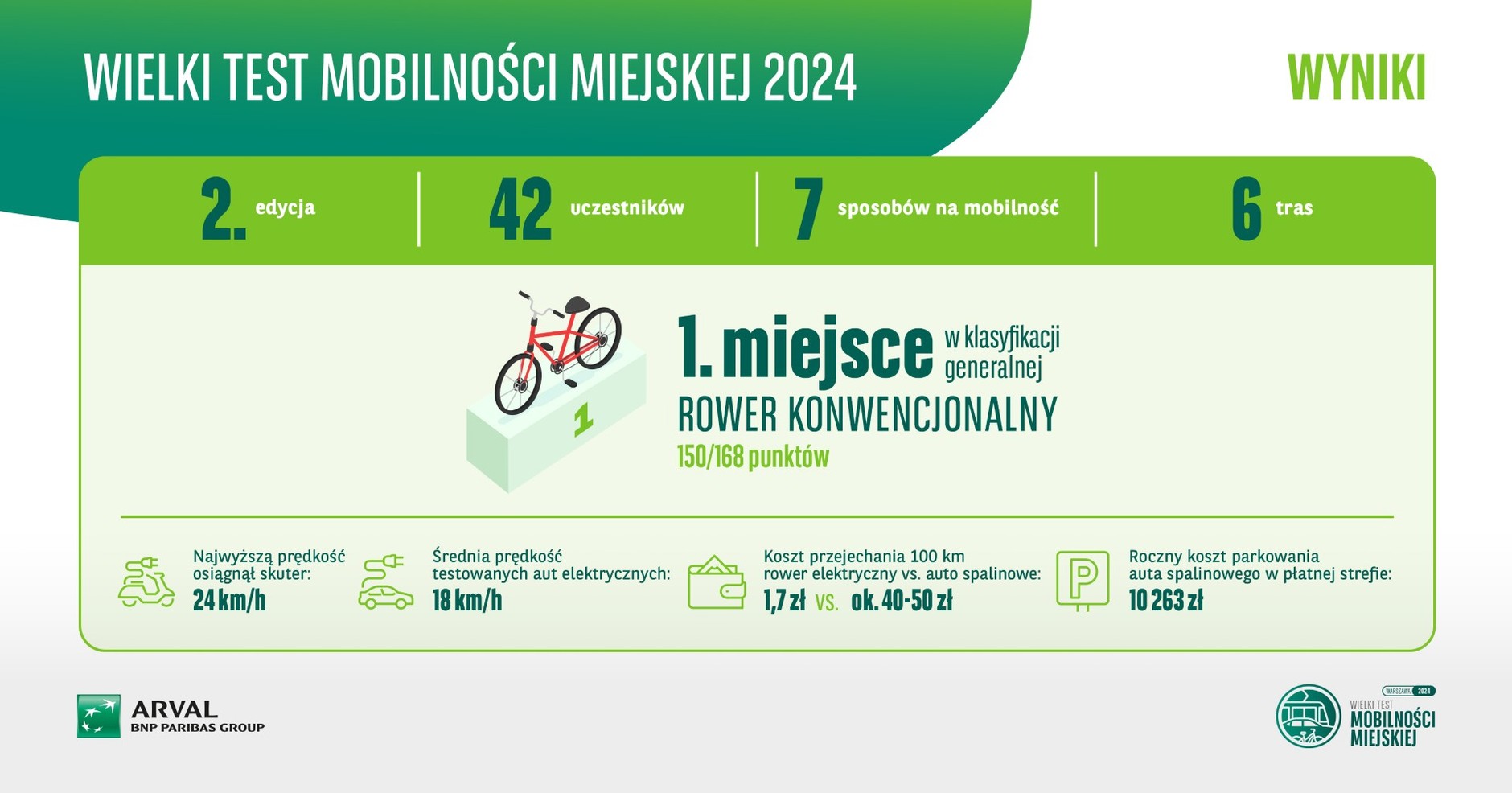 Druga edycja Wielki Test Mobilności Miejskiej