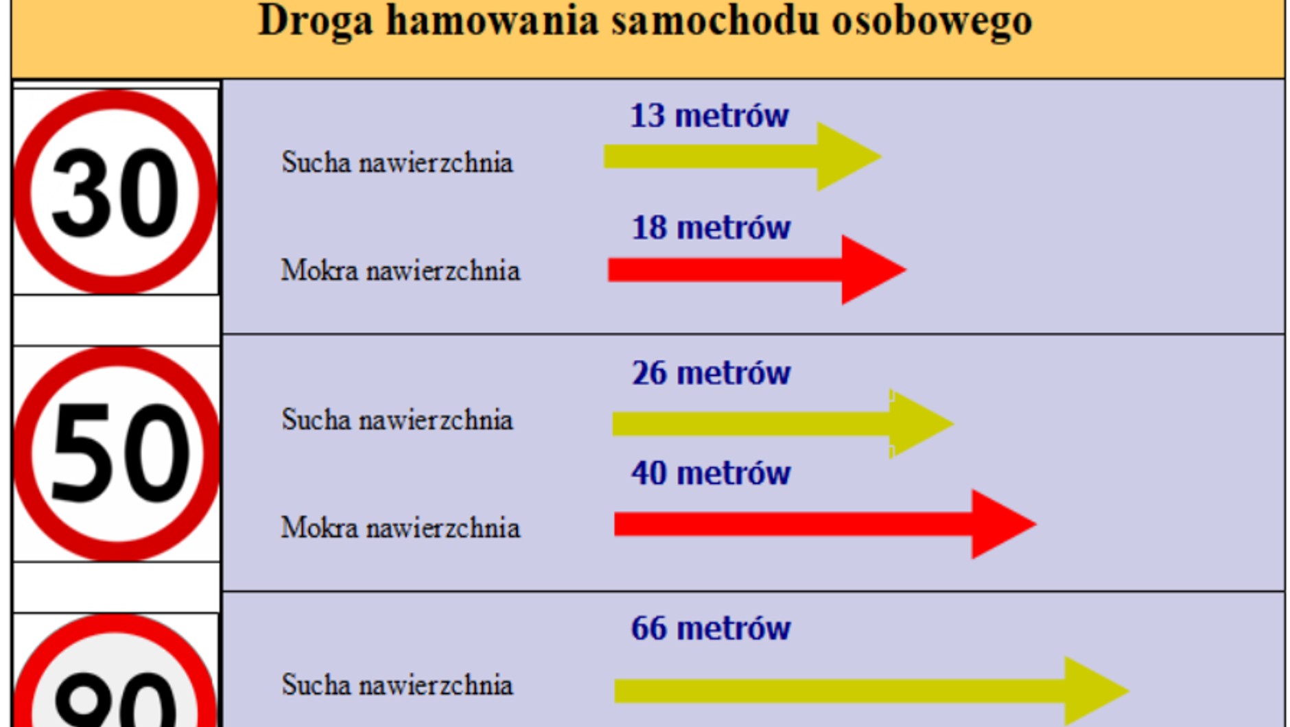 Tak w deszczu wydłuża się droga hamowania
