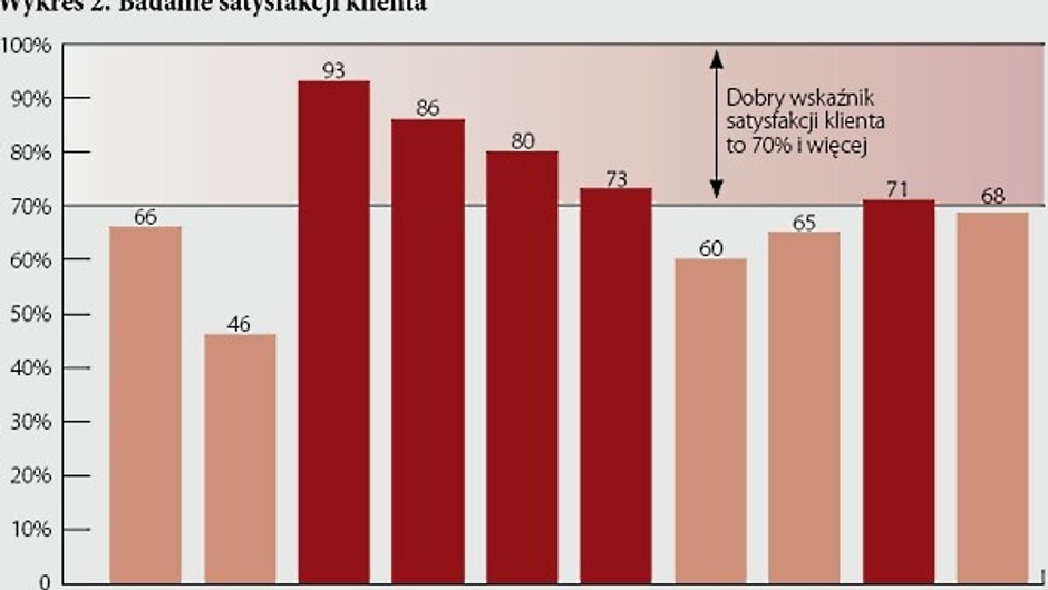 Satysfakcja klientów