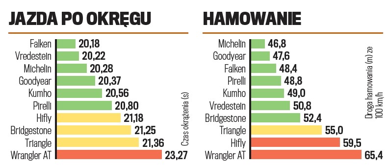 Testy na mokrej nawierzchni