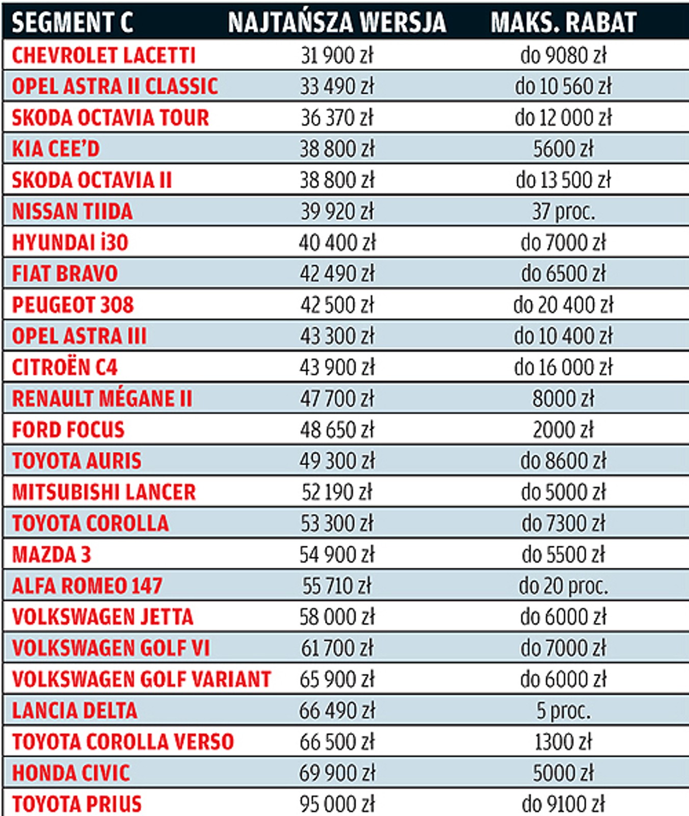 Czy warto kupić auto z rocznika 2008? Przegląd ofert, kto daje najlepsze upusty