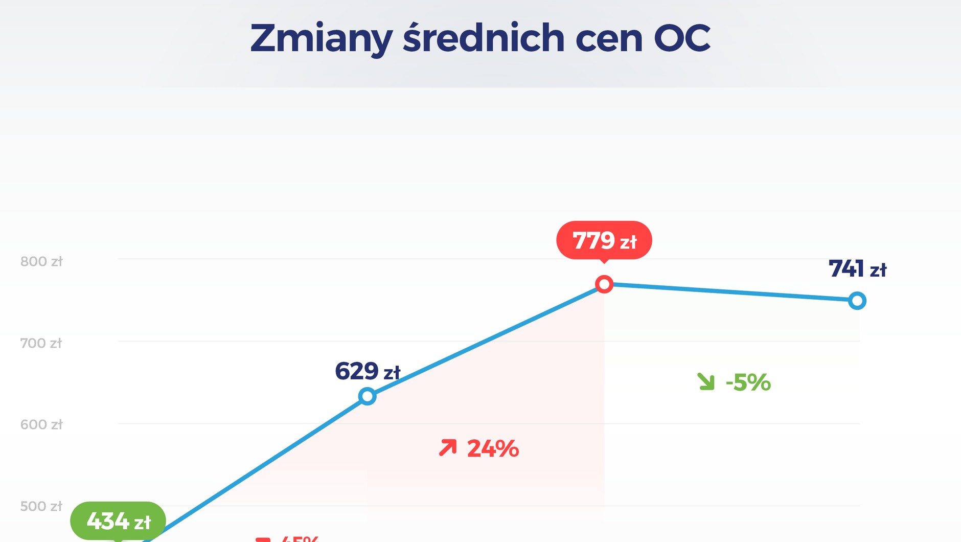 Zmiany cen OC w 2018 roku