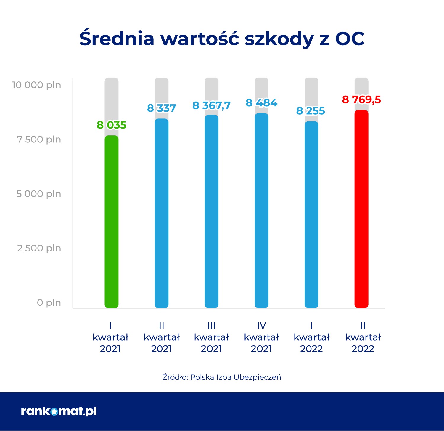 Średnia wartość szkody