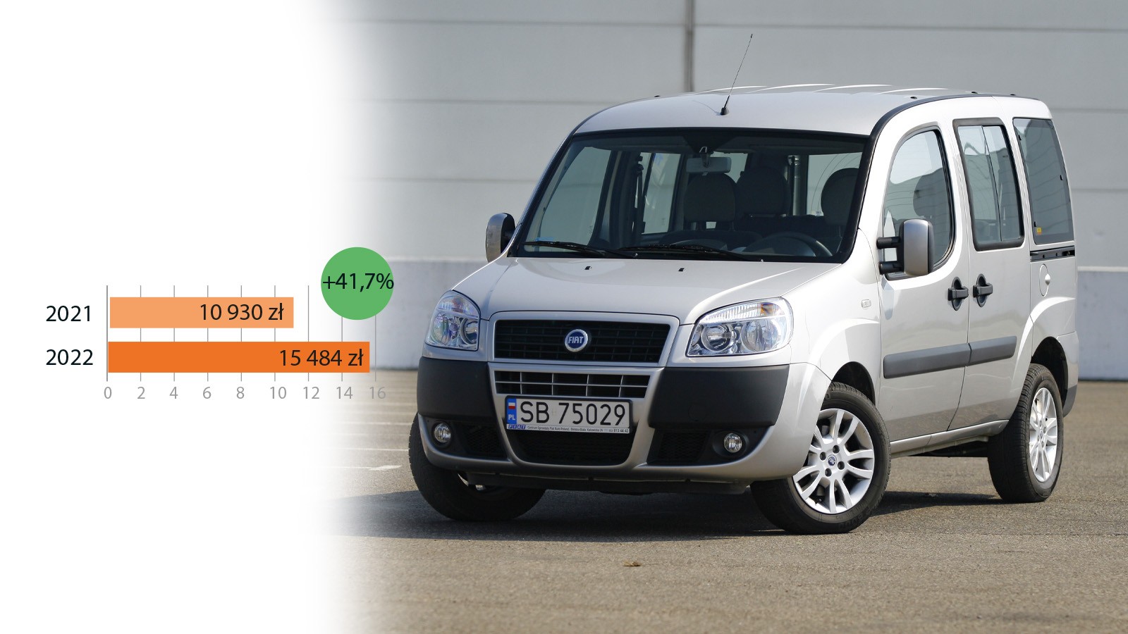 Fiat Doblò (2006): ciekawy przypadek, pokazujący, że niektóre modele mogą mieć niedoszacowane wartości i ich ceny rosną skokowo – w ciągu roku osobowe Doblò z prostym benzyniakiem 1.4 8V podrożało o ponad 40 procent!