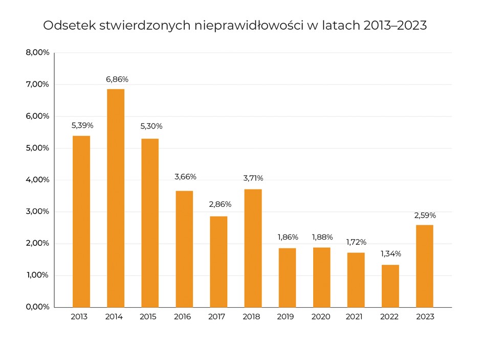 Raporty jakości paliw w latach 2013-2023
