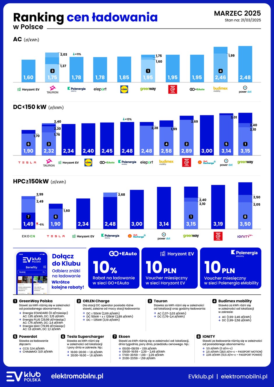 Ranking cen ładowania — marzec 2025