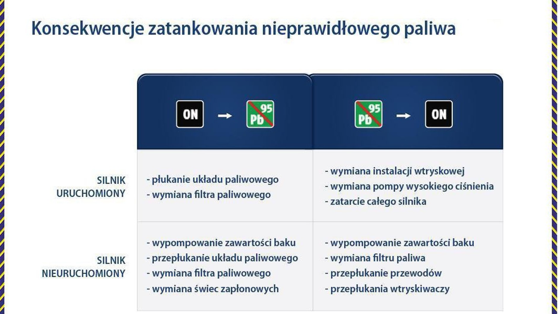 Konsekwencje zatankowania złego paliwa