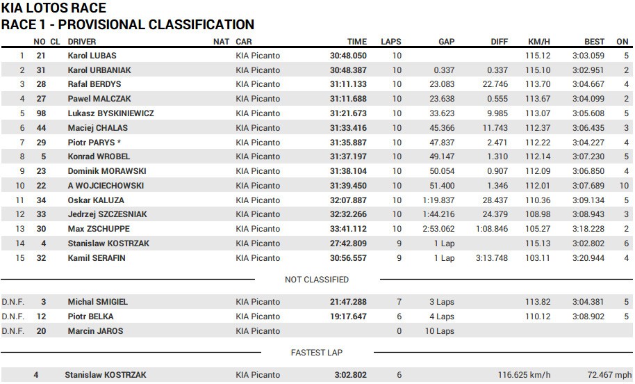 Wyniki wyścig I