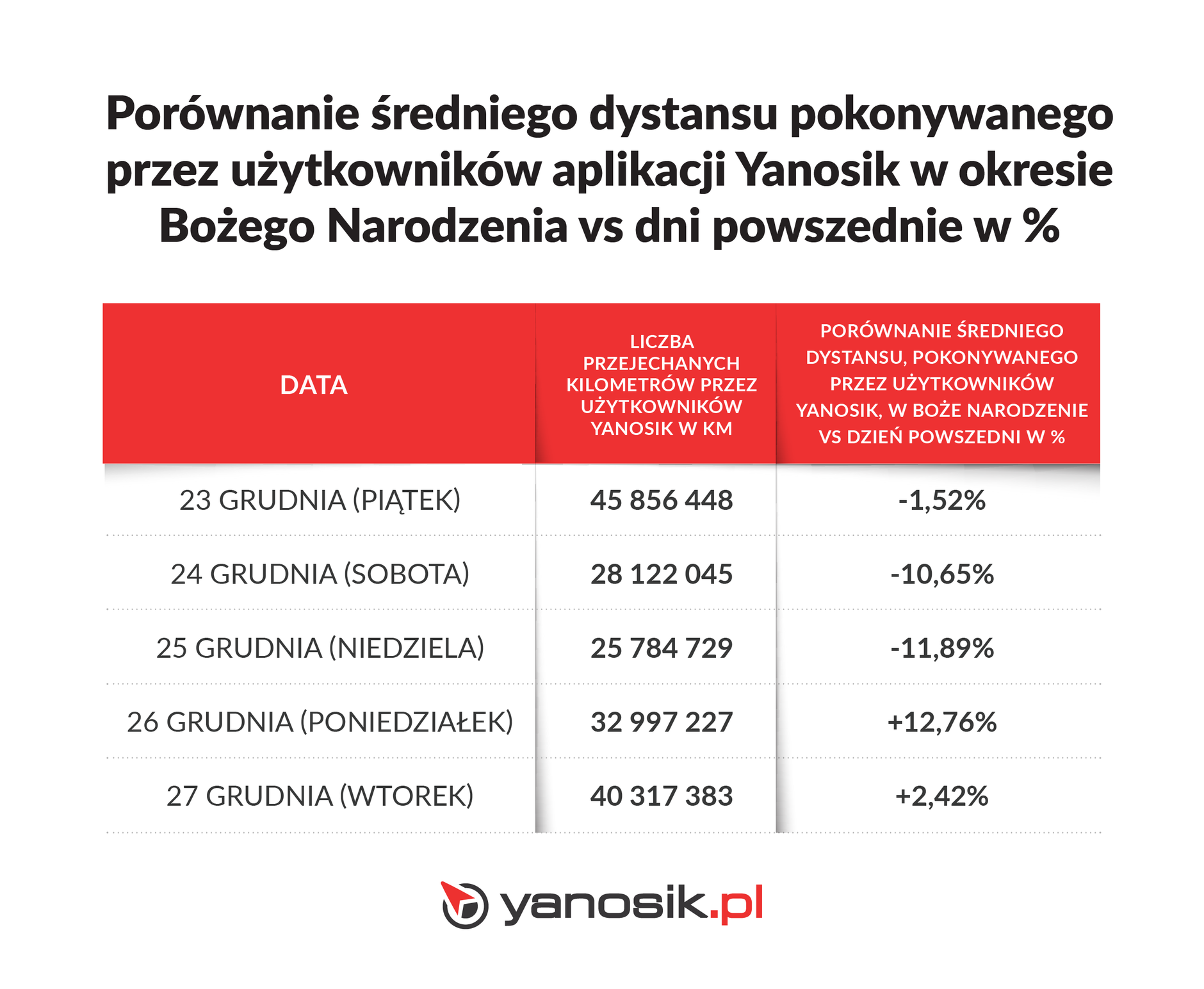 Porównanie średniego pokonanego dystansu w aplikacji Yanosik w Boże Narodzenie