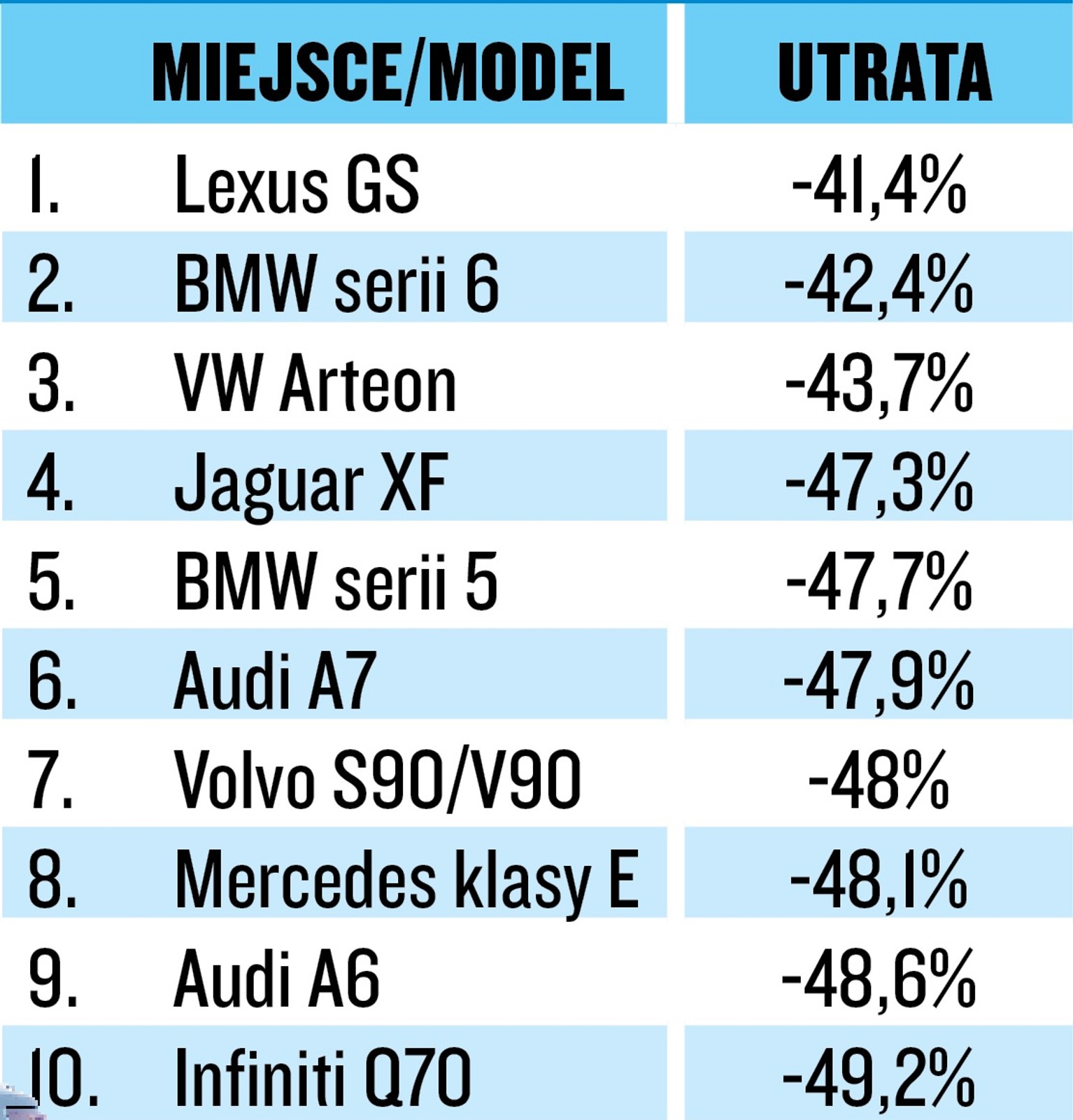 Utrata warości aut klasy wyższej