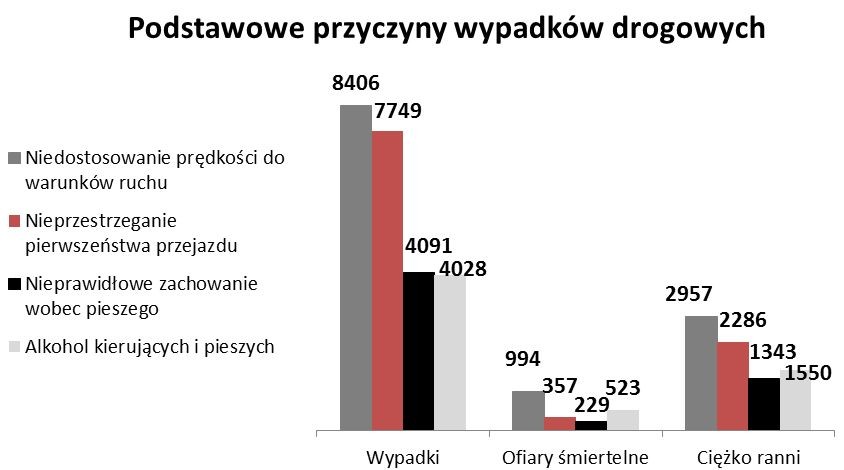 Przyczyny wypadków drogowych