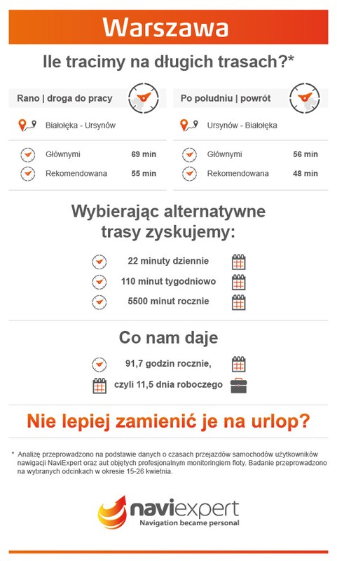 Ile tracimy w korkach? Całe urlopy!