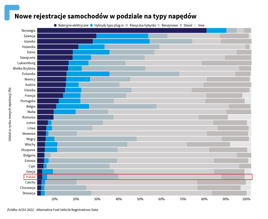 Nowe rejestracje aut z uwzględnieniem napędów