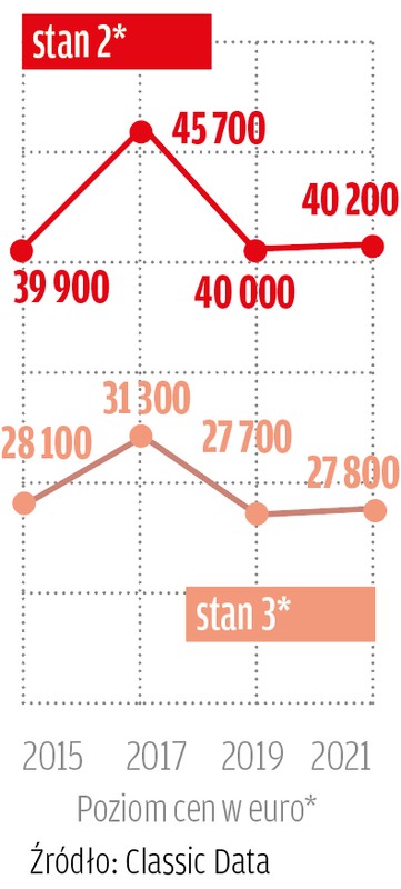 *stan 2: auta w stanie dobrym – albo zachowane albo należycie odrestaurowane; technicznie bez zarzutu, z lekkimi śladami użytkowania (odpowiadające stanem autom 2-, 3-letnim).stan 3: auta ze śladami użytkowania, bez większych technicznych i optycznych braków, nadające się do jazdy i bezpieczne w prowadzeniu, bez perforacji karoserii i konieczności przeprowadzenia natychmiastowych napraw.