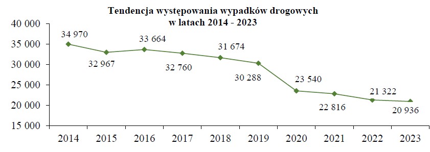 Tendencja występowania wypadków drogowych w latach 2014-2023