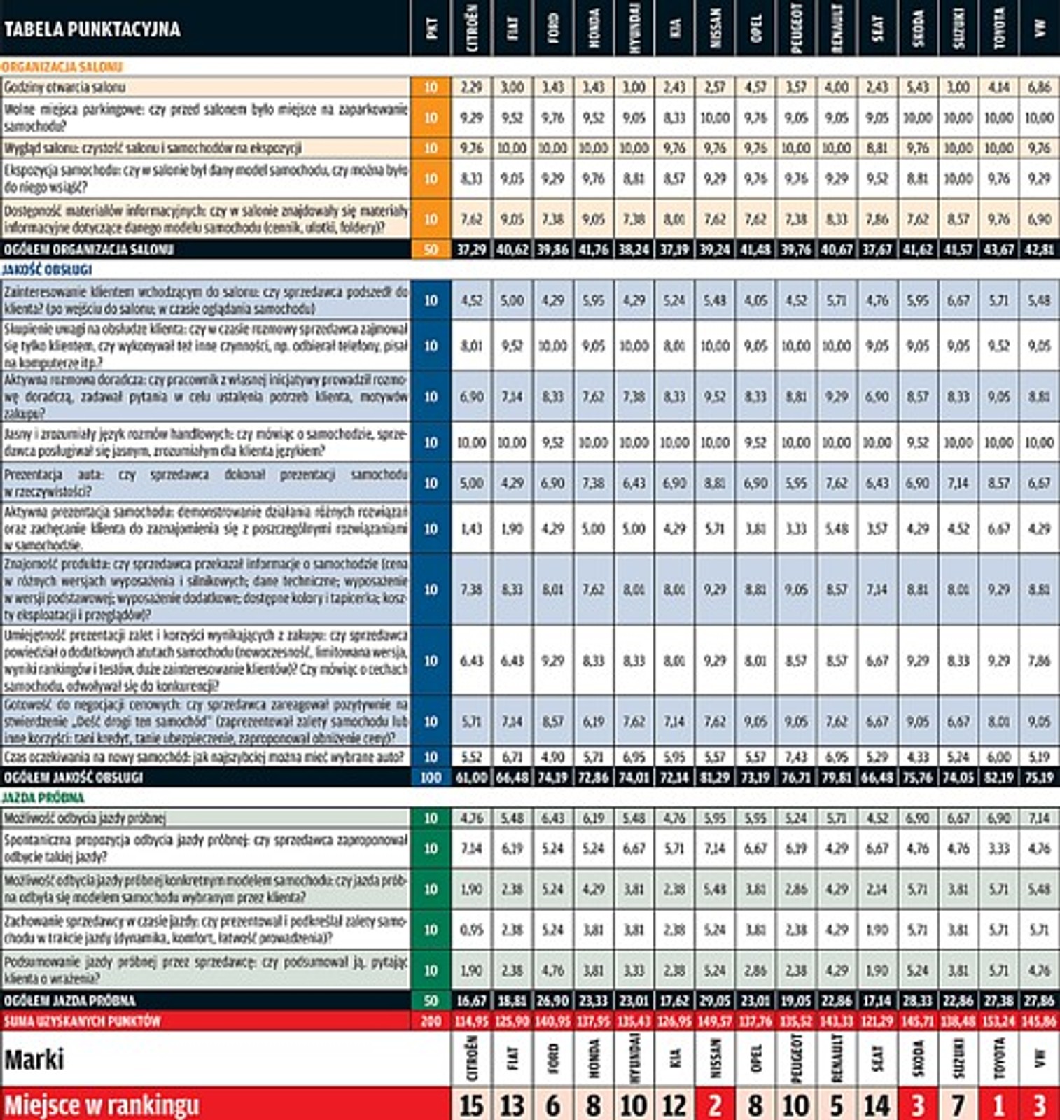 Wielki test salonów samochodowych: W salonach Toyoty obsługują najlepiej