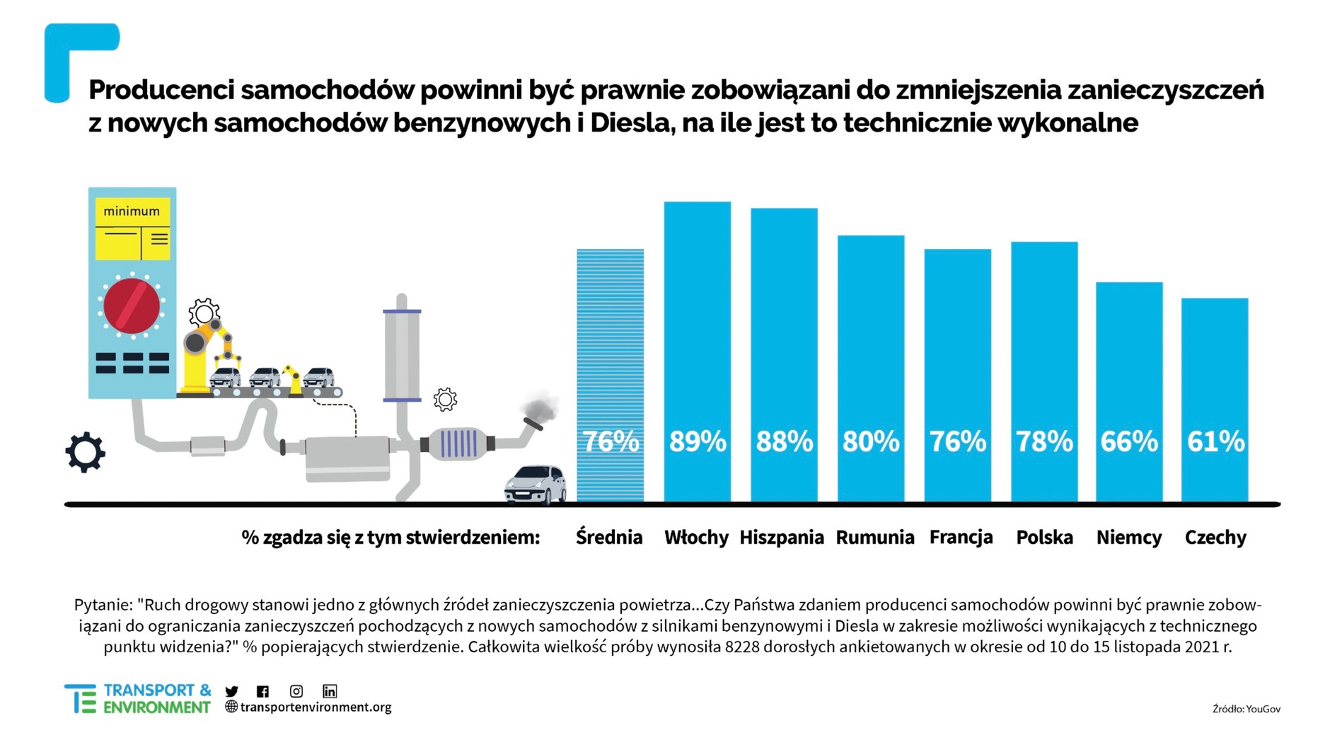 Polacy są za ograniczeniem emisji przez auta