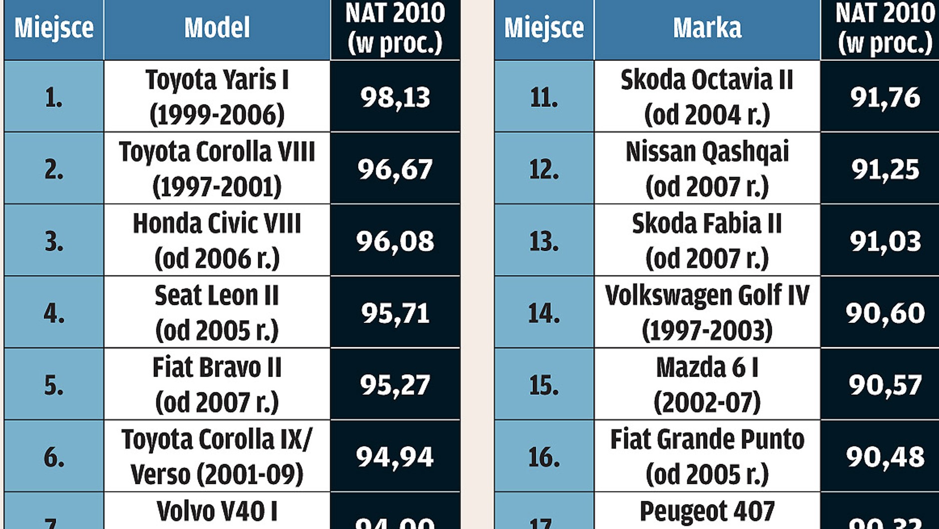 Narodowy Auto Test 2010: silnik, układ jezdny, nadwozie - co to znaczy najlepszy?