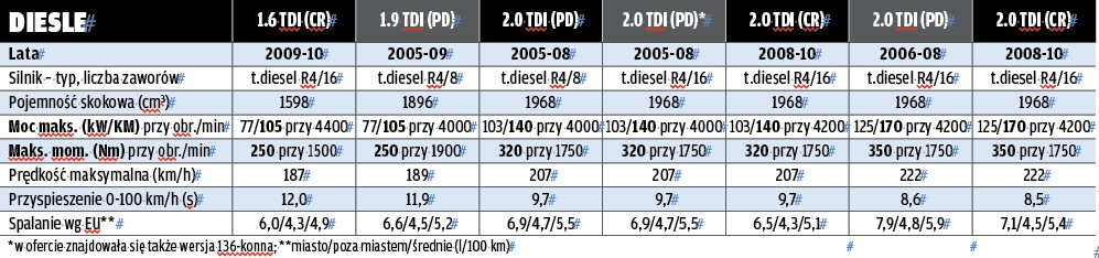 Volkswagen Jetta (2005-10), lepszy Golf