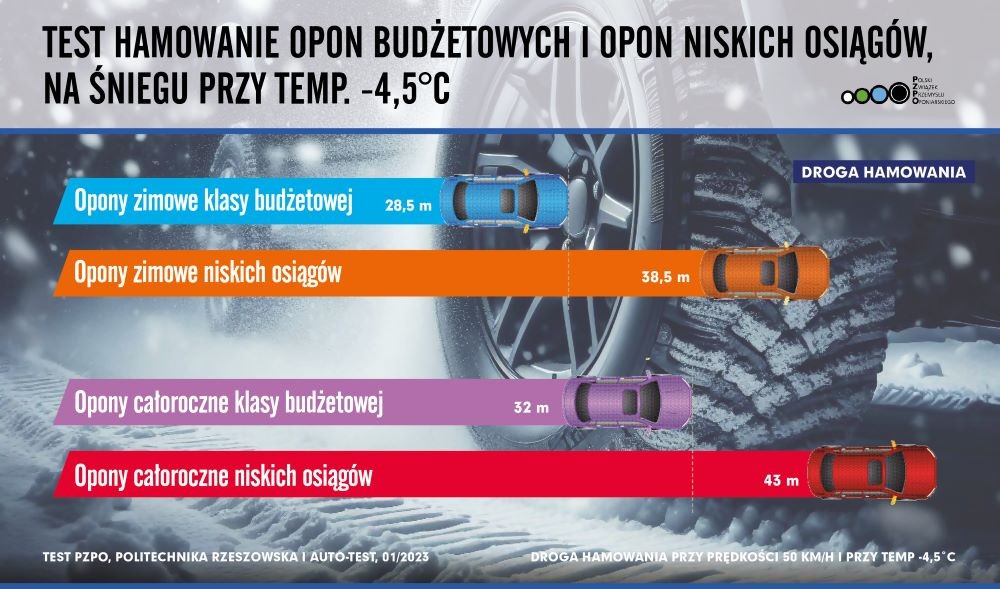 Test opon przeprowadzony we współpracy z PZPO