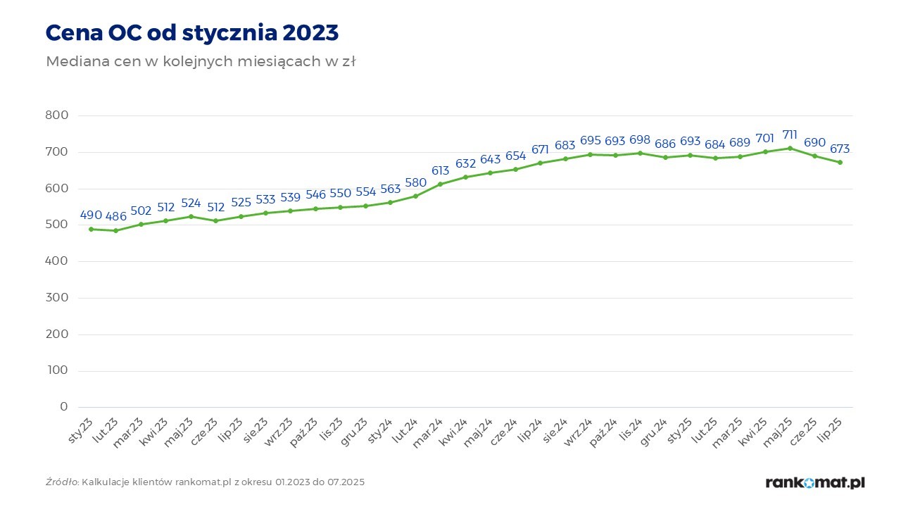 Mediana cen ubezpieczeń OC
