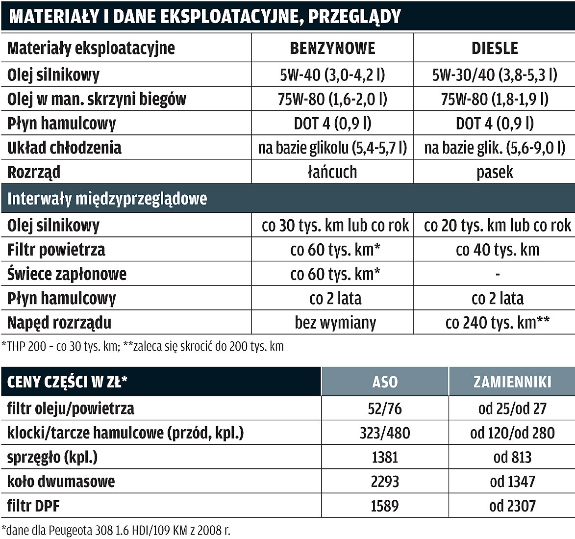 Używany Peugeot 308: poznaj największe wady i zalety francuskiego kompaktu