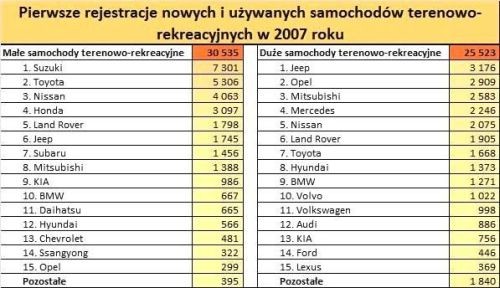 Samochody terenowe coraz popularniejsze!