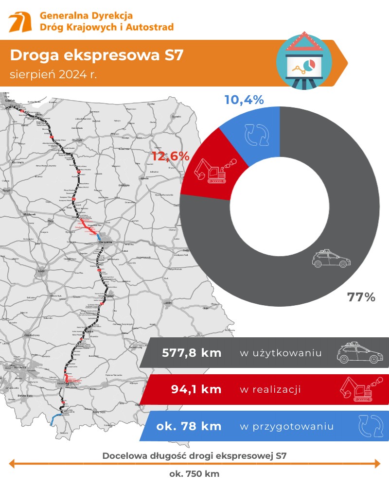 Przebiegieg trasy S7 przez Polskę