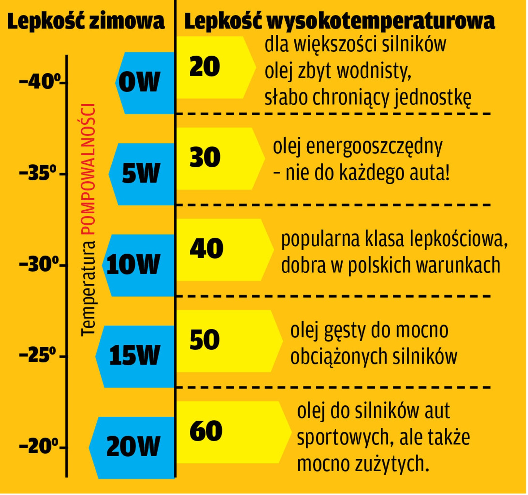 Tabela lepkości olejów
