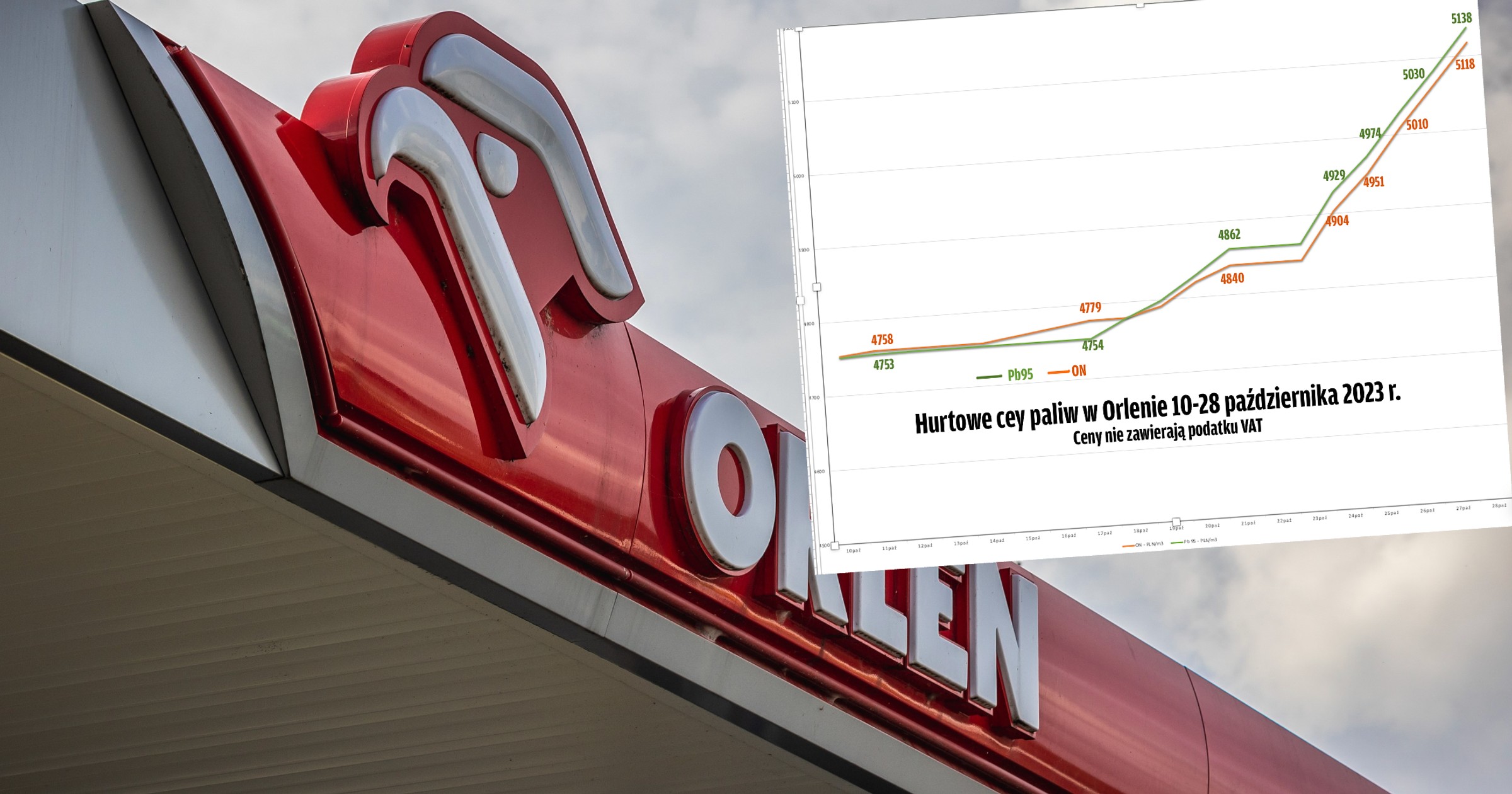 Hurtowe ceny paliw zaczęły rosnąć drugiego dnia po wyborach
