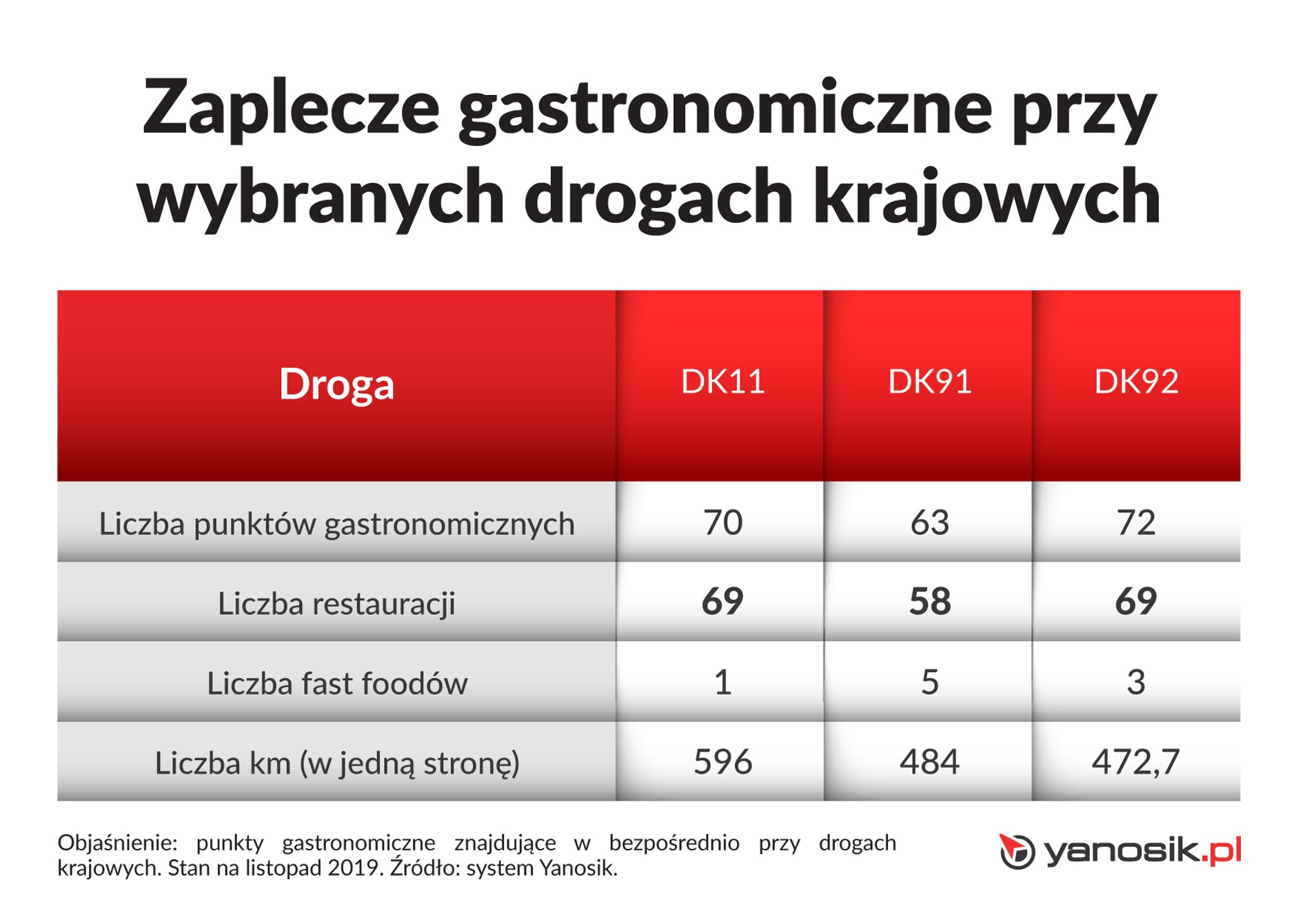 Zaplecze gastronomiczne przy drogach w Polsce