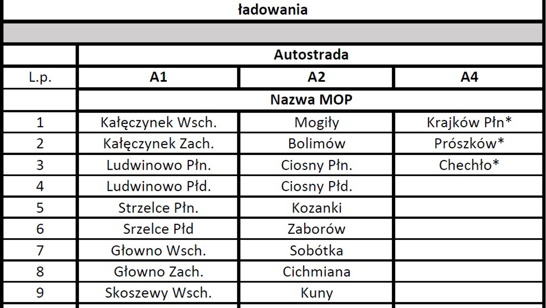 Lista nowych punktów ładowania